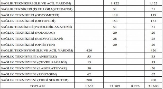 Sağlık Bakanlığı 31 bin 600 sözleşmeli personel alacak